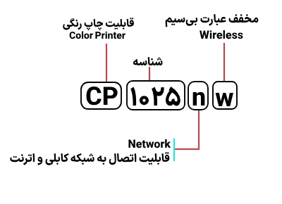 شناسایی حروف بکار رفته در پرینتر CP 1025nw