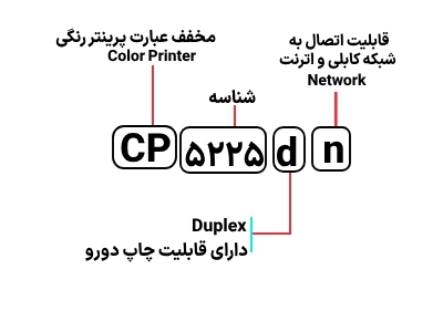 شناسایی حروف بکار رفته در پرینتر اچ‌پی CP 5225dn