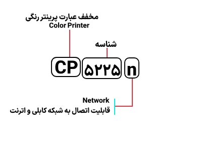 شناسایی حروف بکار رفته در پرینتر اچ‌پی CP 5225n