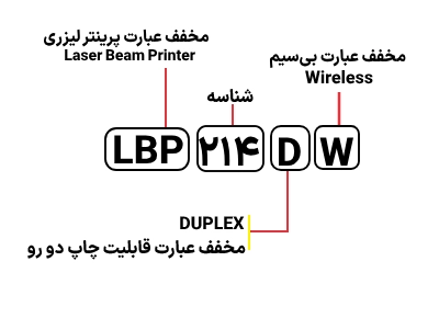 شناسایی حروف بکار رفته در پرینتر Canon LBP 214dw