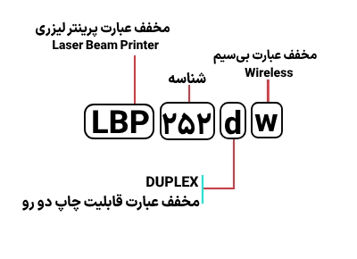 شناسایی حروف بکار رفته در پرینتر کانن LBP 252dw