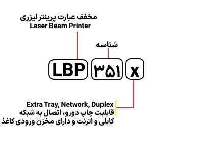 شناسایی حروف بکار رفته در پرینتر Canon LBP 351x