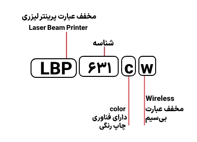 شناسایی حروف بکار رفته در پرینتر کانن LBP 631cw