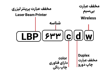 شناسایی حروف بکار رفته در پرینتر کانن LBP 633cdw