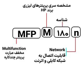 شناسایی حروف بکار رفته در پرینتر HP M 180n
