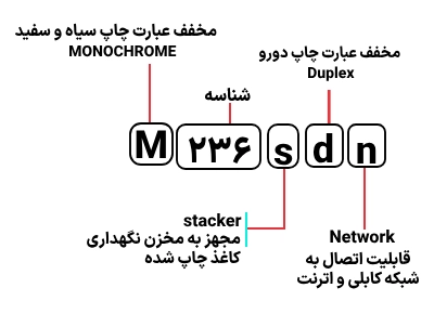 شناسایی حروف بکار رفته در پرینتر HP M 236sdn
