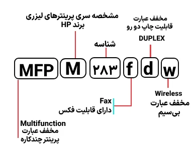شناسایی حروف بکار رفته در پرینتر مدل MFP M 283fdw