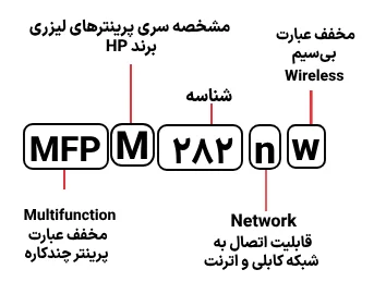 شناسایی حروف بکار رفته در پرینتر HP M282nw