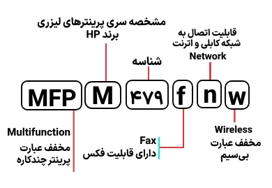 شناسایی حروف بکار رفته در پرینتر مدل M479fnw