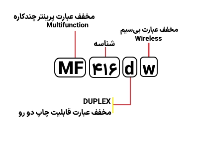 شناسایی حروف بکار رفته در پرینتر مدلCanon MF 416dw