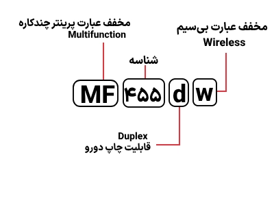 شناسایی حروف بکار رفته در پرینتر مدل MF 455dw