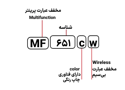 شناسایی حروف بکار رفته در پرینتر MF 651cw