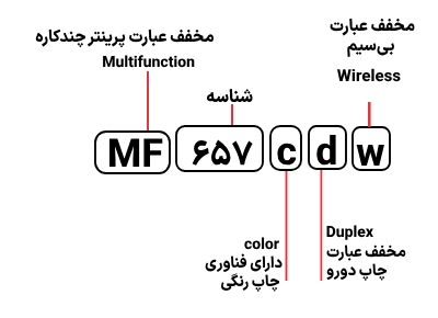 شناسایی حروف بکار رفته در پرینتر کانن MF 657cdw