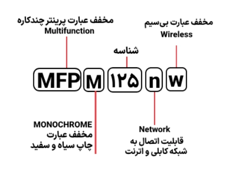 شناسایی حروف بکار رفته در پرینتر HP MFP M 125nw