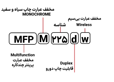 شناسایی حروف بکار فته در پرینتر HP MFP M 225dw