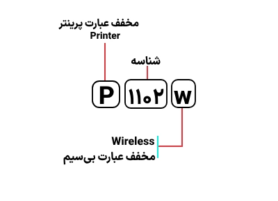 شناسایی حروف بکار رفته در پرینتر اچ‌پی P 1102w