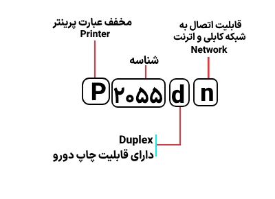 شناسایی حروف بکار رفته در پرینتر اچ‌پی P 2055dn