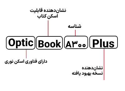 شناسایی حروف بکار رفته در اسکنر پلاستک مدل Optic Book A300 Plus