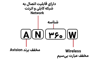 شناسایی حروف بکار رفته در اسکنر Avision AN 360w