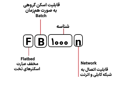 شناسایی حروف بکار رفته در اسکنر ای‌ویژن FB 1000n