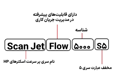 شناسایی حروف بکار رفته در اسکنر HP Scan Jet Flow 5000 S5